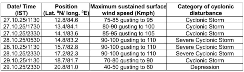 cyclonic storm montha